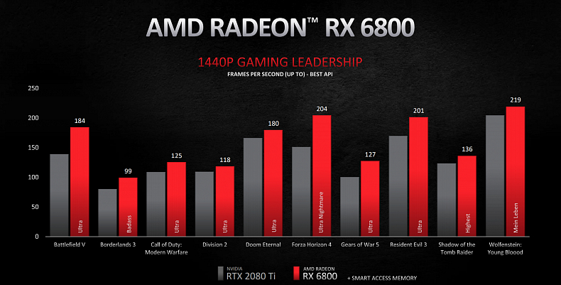 Nové Grafiky od AMD pořádně zatopí Nvidii, bude RTX 3090 neprodejná?