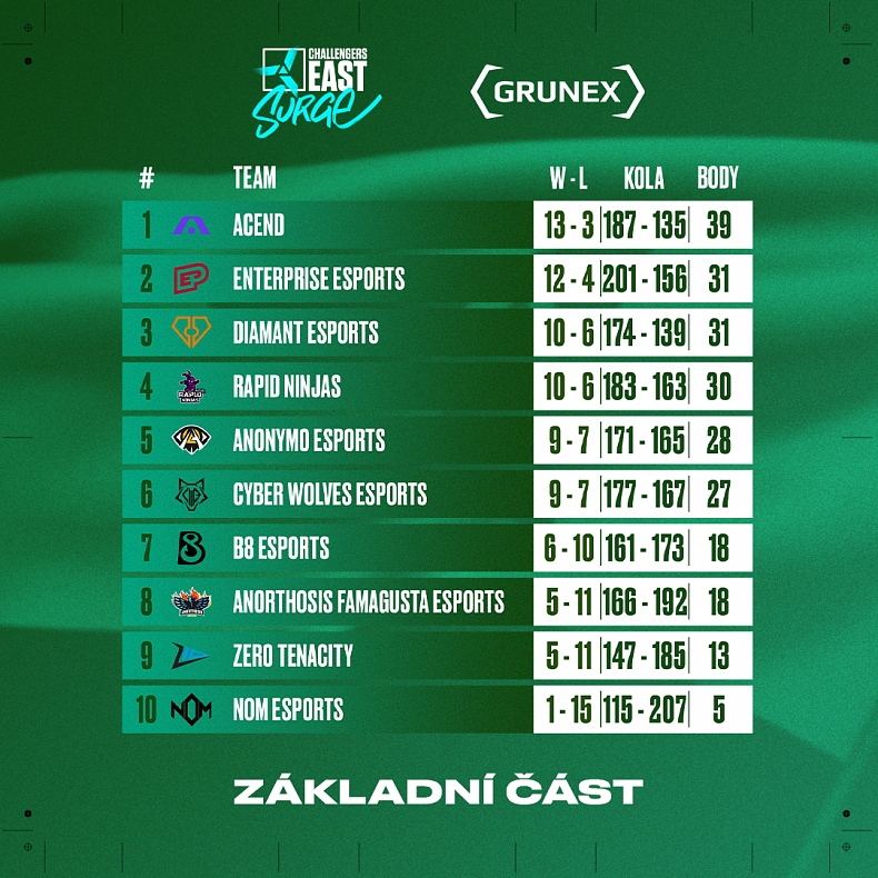 Enterprise bojují o přímý postup do semifinále, do play-off zbývají jen dva hrací dny