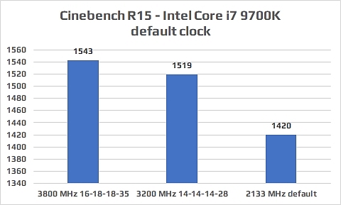 Recenze: Patriot Viper Steel Series 16 GB DDR4 4400 MHz - pro nejrychlejší