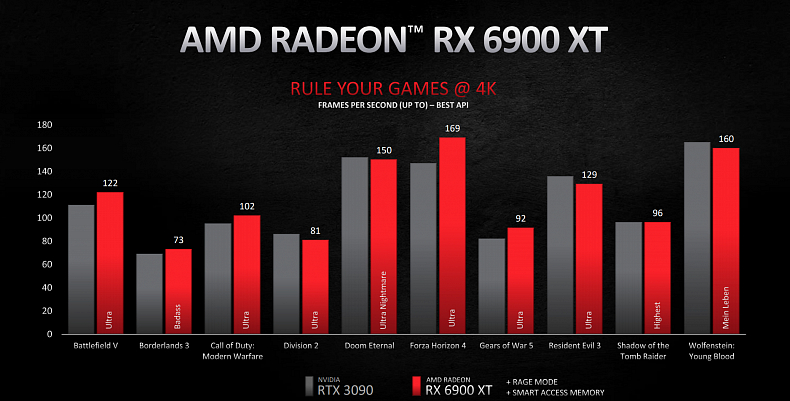 Nové Grafiky od AMD pořádně zatopí Nvidii, bude RTX 3090 neprodejná?