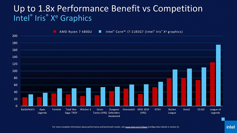 Intel představuje nové notebookové procesory s Xe grafikou