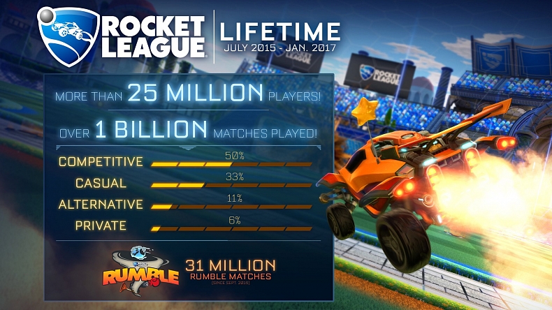 Rocket League má za sebou další velký milník