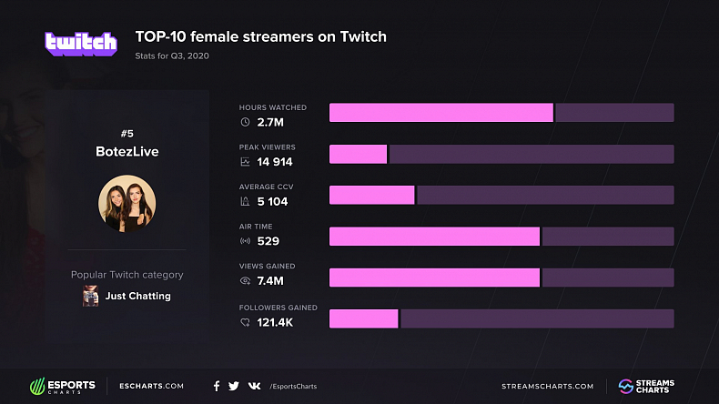 Nejsledovanější streamerky na Twitchi