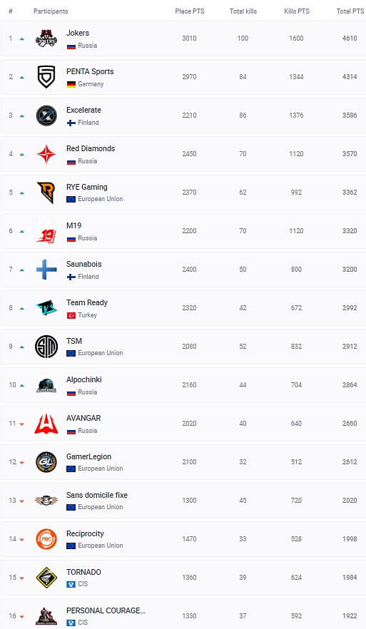 Výsledky PUBG European League. Jak si vedla eSuba?