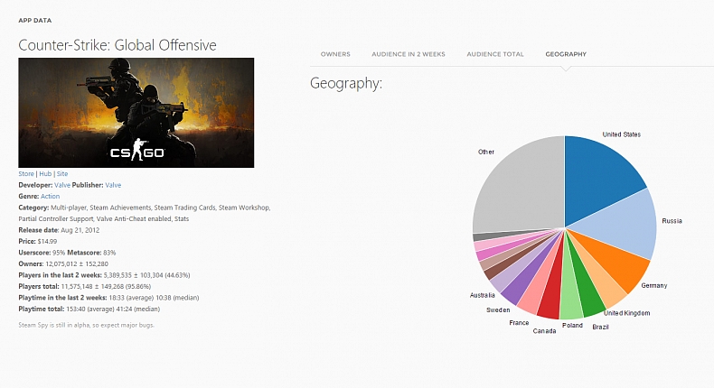 Už žádné výjimky. Steam Spy prozradí data na všechny hry