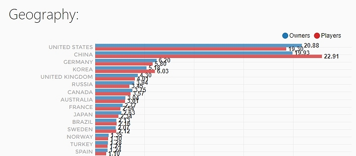 PUBG - 10 milionů prodaných kopií a lámání rekordů