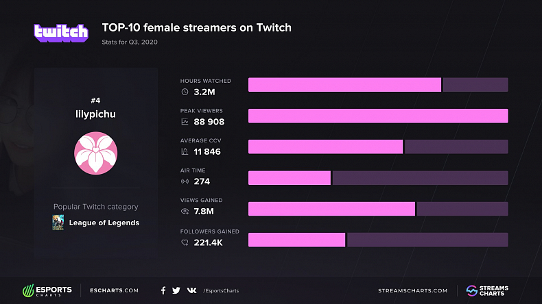 Nejsledovanější streamerky na Twitchi