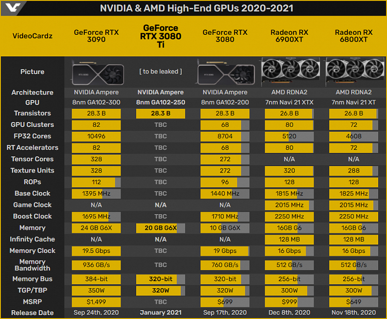 Nvidia GeForce RTX 3080 Ti by mohla dorazit v lednu