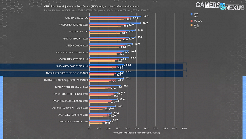 Nvidia představuje RTX 3060 Ti, výkonem předčí RTX 2080 Super