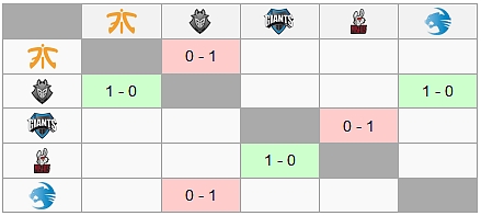 EU LCS Spring 2017 - Shrnutí 1. týdne