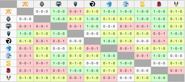 EU LCS Summer 2016 - Shrnutí 4. týdne