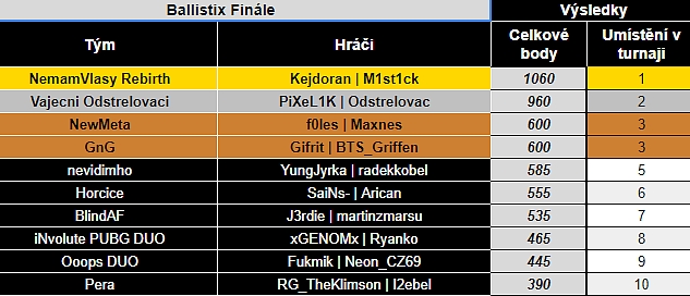 Výsledky Ballistix PUBG Duo Cupu