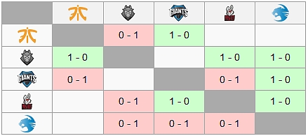 EU LCS Spring 2017 - Shrnutí 2. týdne