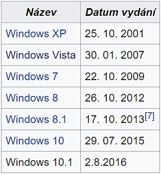 Po Windows XP končí i její nástupce Windows Vista