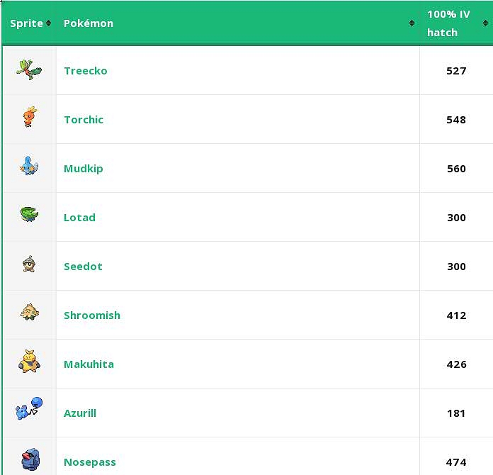 [PO:GO] Kteří pokémoni z generace III jsou ve vajíčkách?