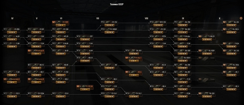 [WoT] 9.22, jak bude vypadat technologický strom SSSR