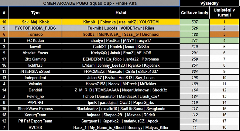 OMEN Arcade PUBG Squad Cup - představení finalistů