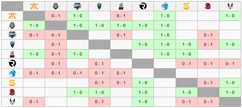 EU LCS Spring 2017 - Shrnutí 4. týdne