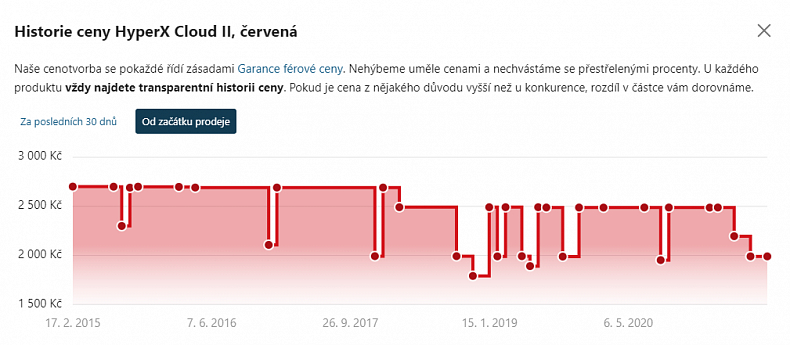 CZC zatočilo s nesmyslnými akcemi, nové slevy počítá férově a ukazuje kompletní historii ceny