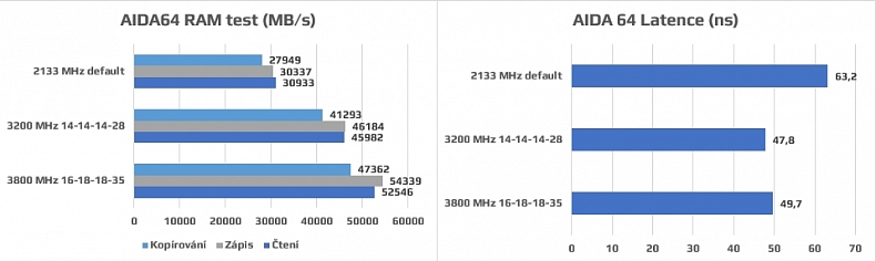 Recenze: Patriot Viper Steel Series 16 GB DDR4 4400 MHz - pro nejrychlejší