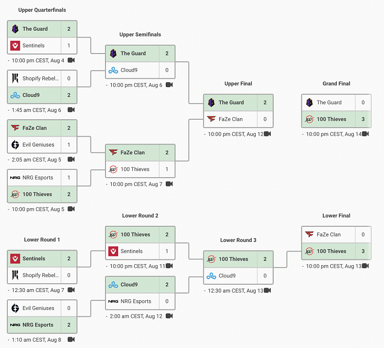 [Valorant] Které severoamerické a jihoamerické týmy svou výhrou v LCQ turnajích postupují do Champions?