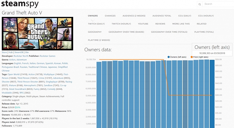 GTA V na Steamu vlastní už 10 milionů různých hráčů