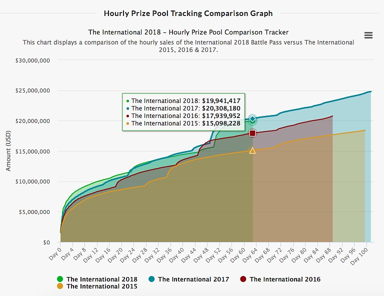 Prize Pool z The International 2018 nejspíš opět pokoří rekord