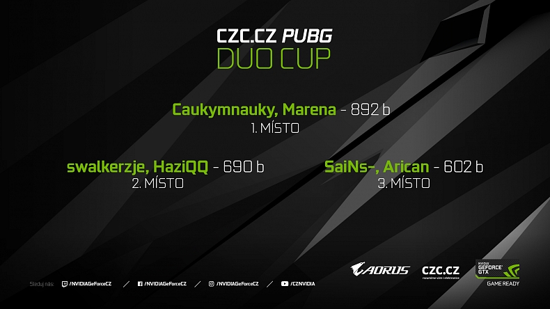 CZC.cz PUBG Duo Cup již zná své vítěze