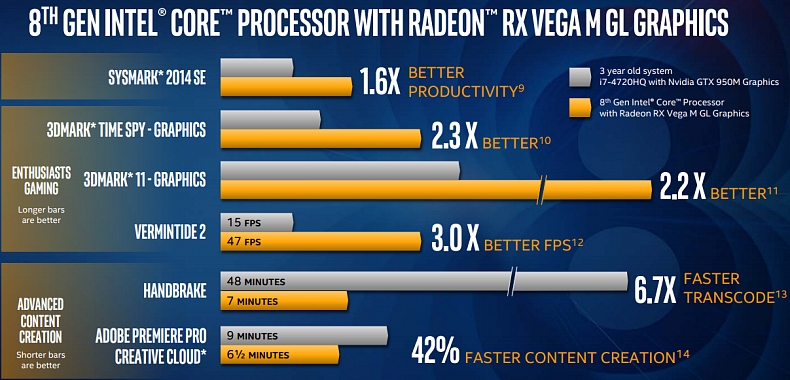 Intel procesory s RX Vega grafikou porazí GeForce GTX 1050/1060