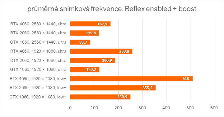 Test odezvy v Overwatch 2: jak pomůže Nvidia Reflex s latencí systému