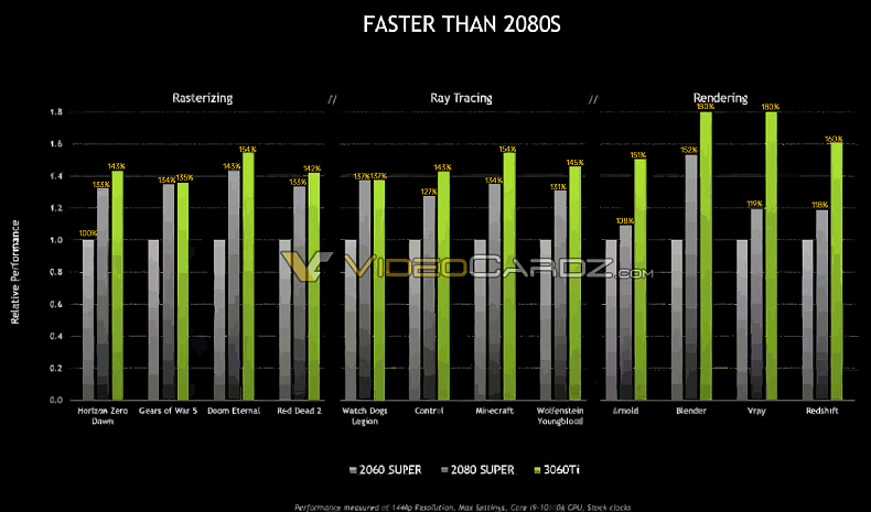 Uniká graf s výkonem RTX 3060Ti - bude rychlejší než RTX 2080 Super