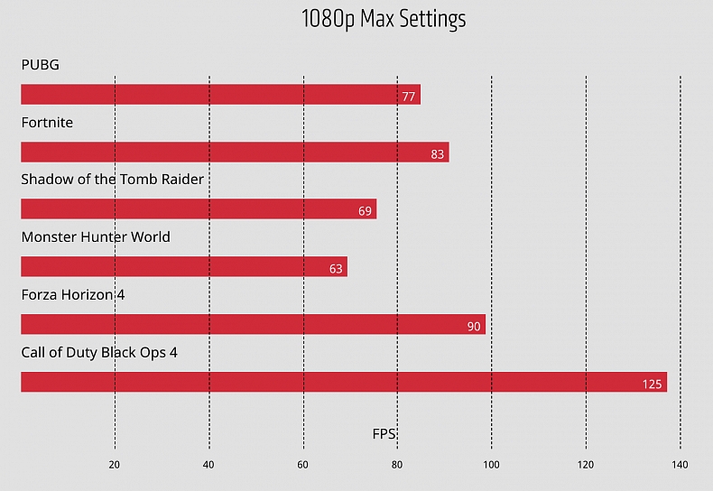 Radeon RX 590 oficiálně odhalena, až o více než 15 % výkonnější než RX 580