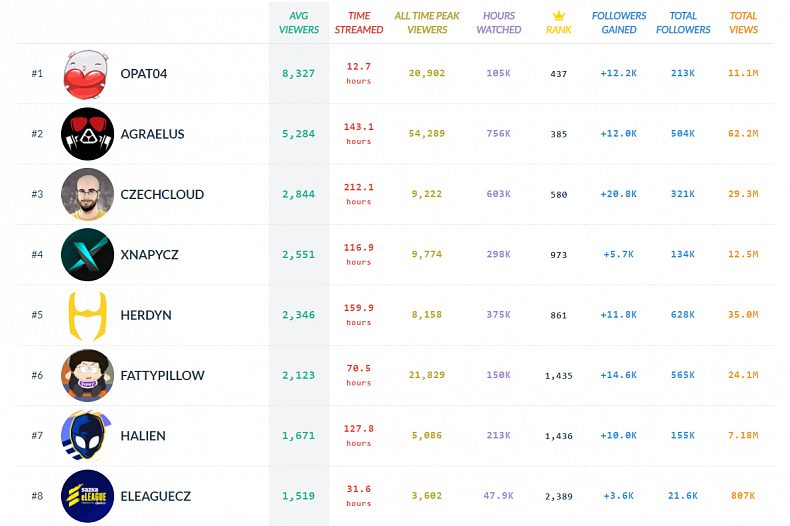 Agraelus dosáhl na půl milionu sledujících, jak jsou na tom ostatní čeští streameři?
