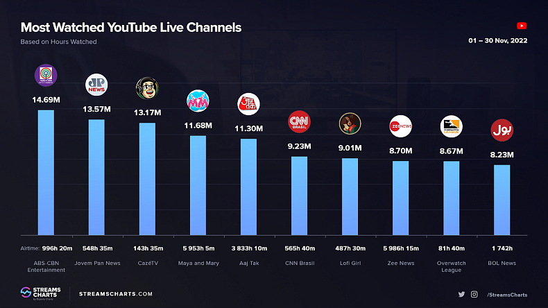 Dr Disrespect je nejsledovanějším YouTube streamerem v listopadu