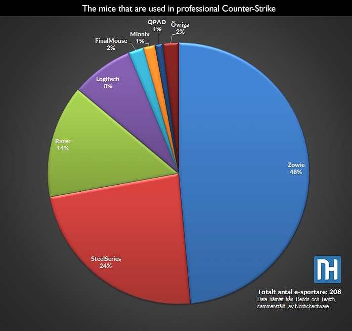 Jaké myši používají profesionální esport hráči, když se sponzor nedívá?