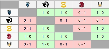 EU LCS Spring 2017 - Shrnutí 3. týdne