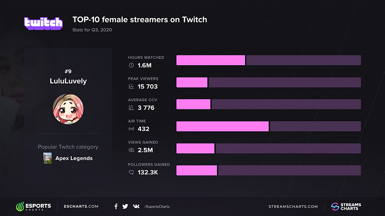 Nejsledovanější streamerky na Twitchi