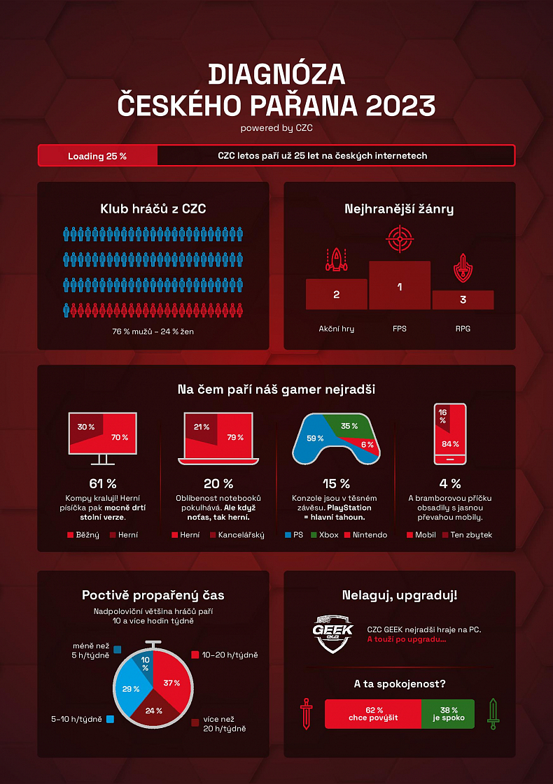 Průzkum CZC odhaluje trendy a preference hráčů
