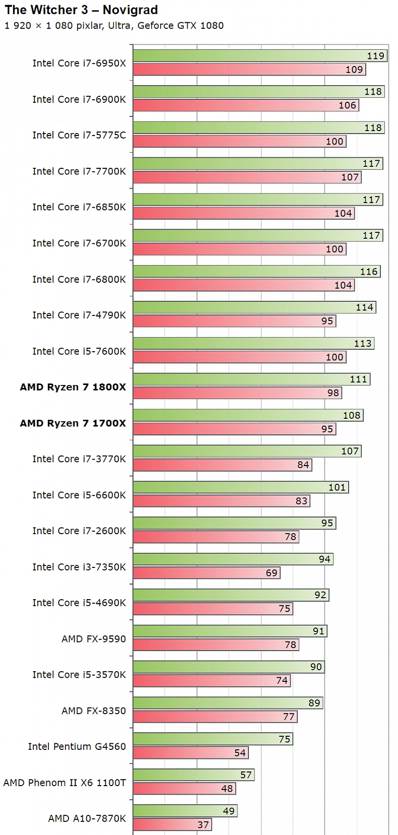 Velký souhrn: AMD Ryzen se v testech vyrovná Intelu, často s nižší cenou