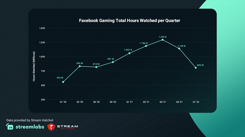 Sledovanost streamů klesá, nejhůře je na tom Facebook a YouTube