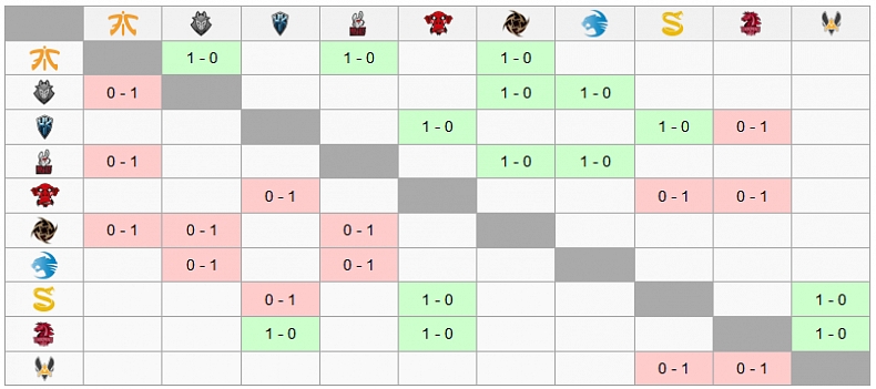 EU LCS Summer 2017 - 2. týden