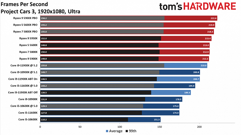 Intel procesory 11. generace jdou do prodeje, známe výkon