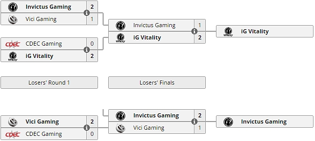 [Dota2] Kiev Major kvalifikace jsou u konce