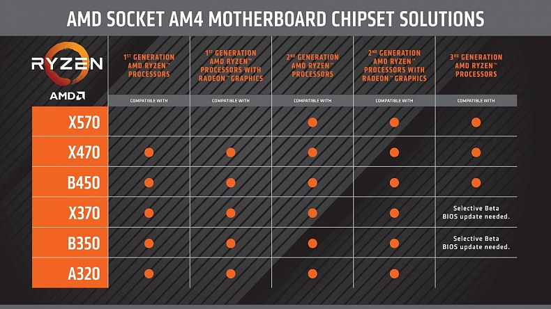 AMD oznámilo Ryzen 3000, model 3900X se má vyrovna mnohem dražšímu procesoru od Intelu