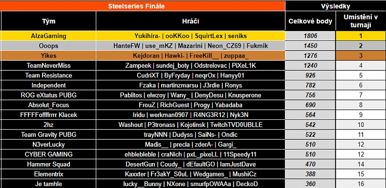 Výsledky PUBG SteelSeries Squad Cupů