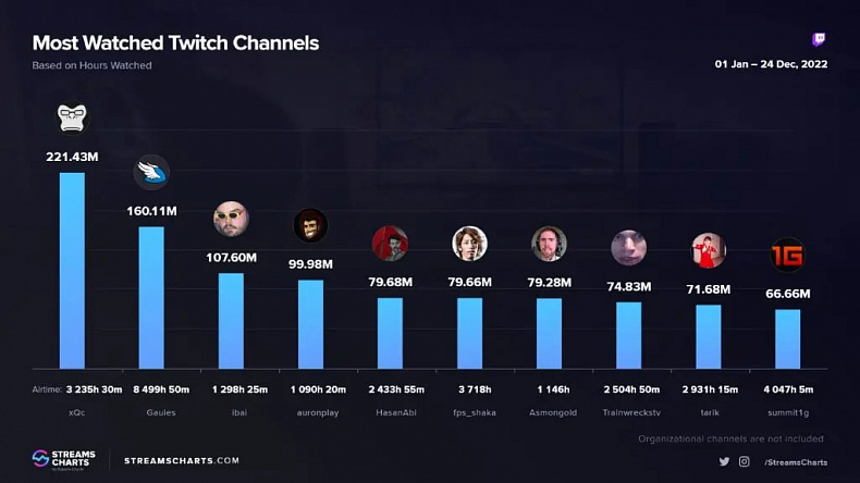 Kdo ovládl žebříček nejsledovanějších streamerů v roce 2022?