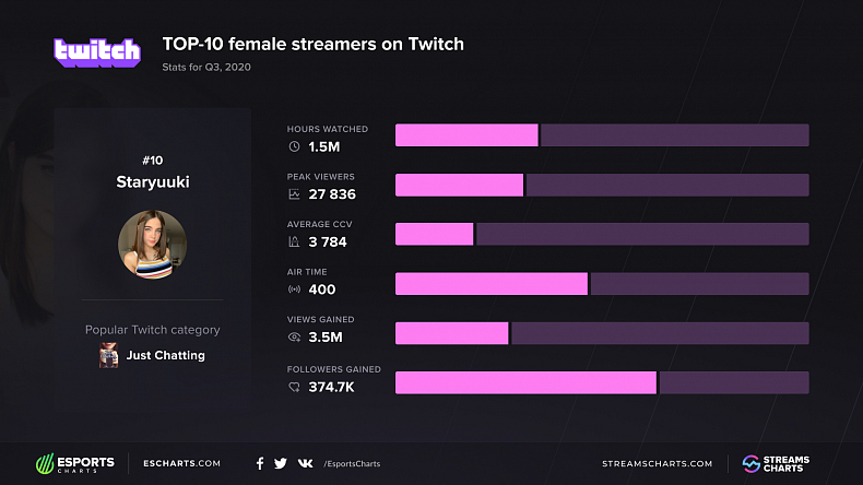 Nejsledovanější streamerky na Twitchi