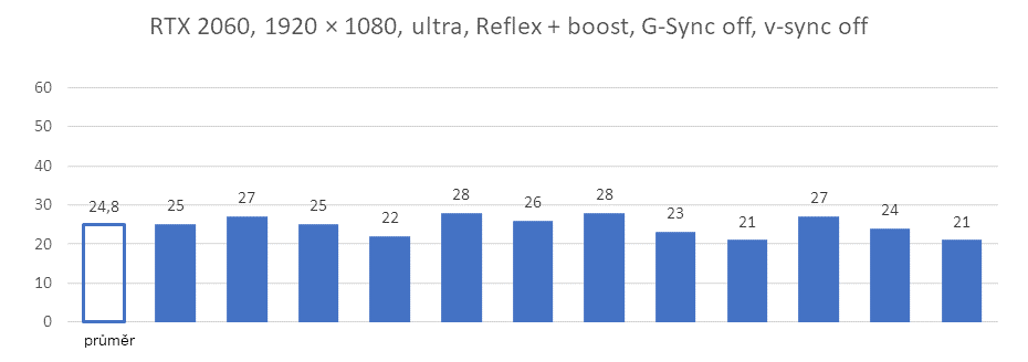 Test odezvy v Overwatch 2: jak pomůže Nvidia Reflex s latencí systému