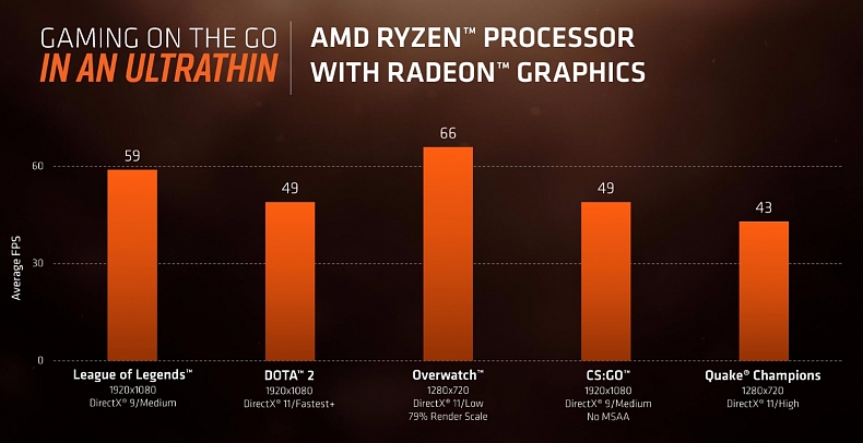 AMD představilo procesory Ryzen Mobile s grafikou Vega