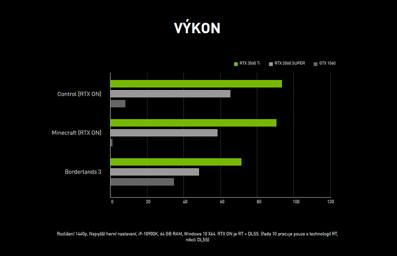 Nvidia představuje RTX 3060 Ti, výkonem předčí RTX 2080 Super